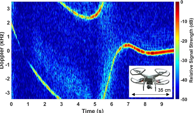 Figure 5.  Velocity:time spectrogram of manoeuvring DJI Phantom 3 Standard drone (inset)  measured at 94 GHz in FMCW-Doppler mode
