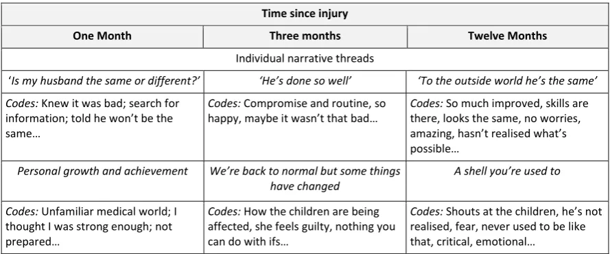 Table 3: Example of threads over time 