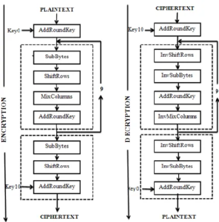 Fig 1 AES Encryption and Decryptionon 