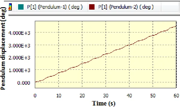 Figure 11(b).  Pendulum’s angular displacement in deg against time 