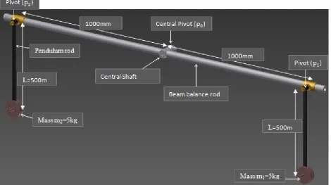 Figure 2.  Graphical representation of the poised virtual pendulum system 