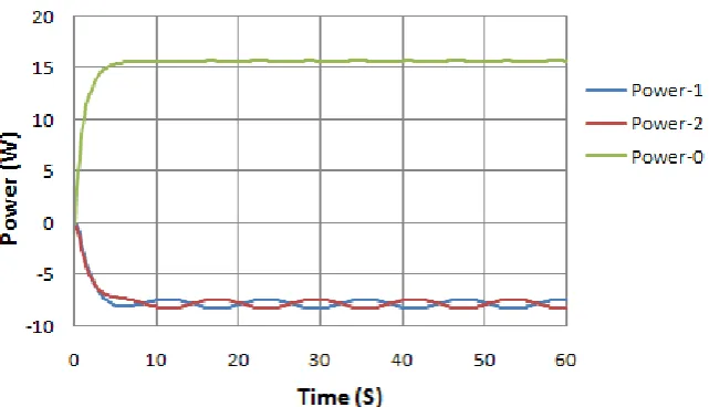 Figure 4 (a) shows a graph of input and output power in 