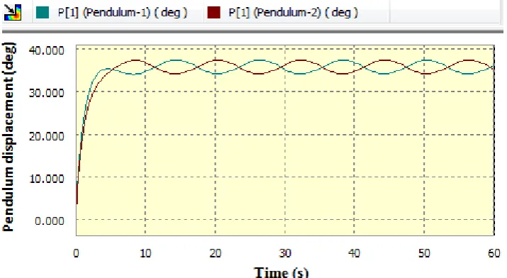 Figure 5(b).  Pendulum’s angular displacement in deg against time 