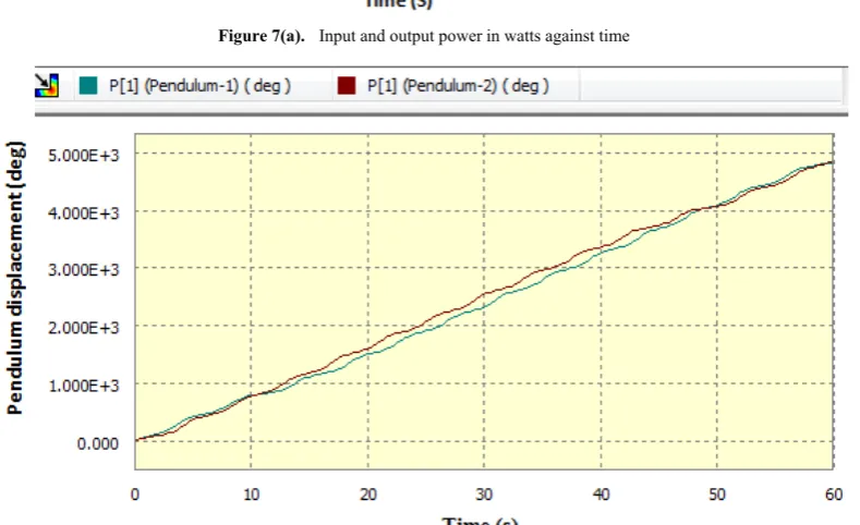 Figure 7(a).  Input and output power in watts against time 