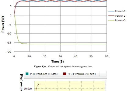 Figure 9(a).  Output and input power in watts against time 