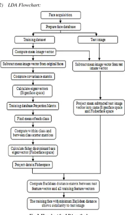 Fig. 2. Flowchart for LDA method 
