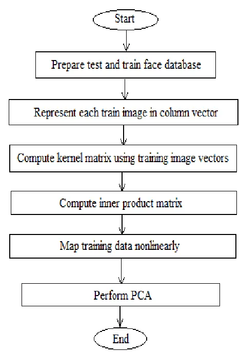 Fig. 3. Flowchart for KPCA method 