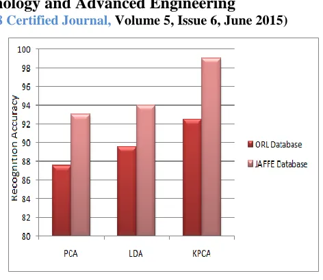 Fig. 4. Experimental results with PCA, LDA, and KPCA methods on ORL, and JAFFE database 