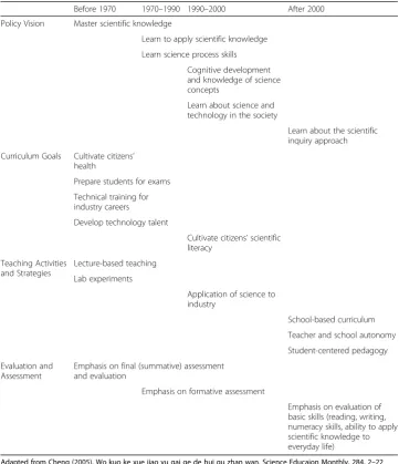 Table 1 Evolution of the secondary science education curriculum in Taiwan