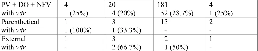 Table 2: Frequencies of intersubjective evidential sehen in German language corpora 