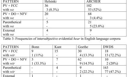 Table 3: Frequencies of intersubjective evidential hear in English language corpora 