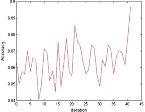 Fig. 22 Changes of c and sigma in SA-LSTSVM on Breast CancerWisconsin data set