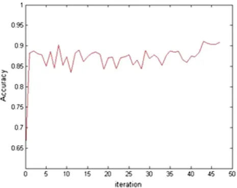 Fig. 28 Changes of the accuracy of SA-LSTSVM on Ionosphere dataset