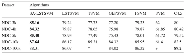 Table 3 Experimental results of