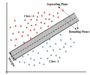 Fig. 1 Geometric interpretation of SVM