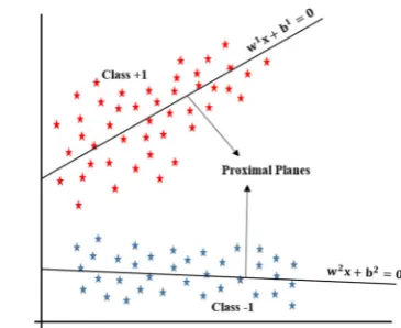 Fig. 2 Geometric interpretations of twin SVM