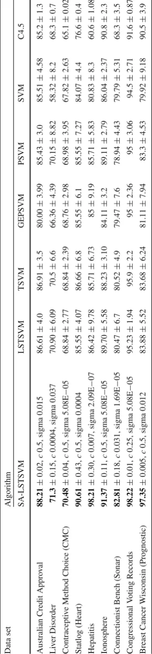 Table 2 Experimental results of SA-LSTSVM and other algorithms