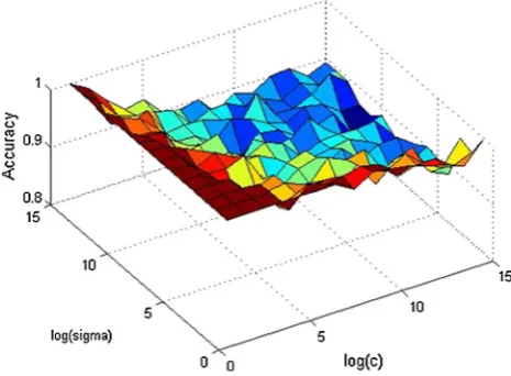 Fig. 6 Changes in the accuracy of SA-LSTSVM for different valuesof c and sigma on Liver Disorder data set