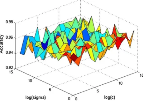 Fig. 15 Changes of c and sigma in SA-LSTSVM on Liver Disorderdata set