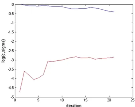 Fig. 17 Changes of c and sigma in SA-LSTSVM on Statlog (Heart)data set