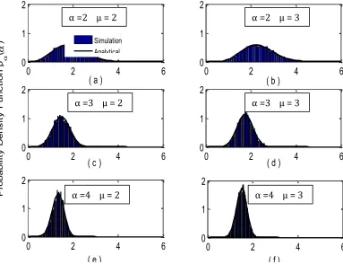 Fig. 1.  Matching of analytical and simulated results of PDF of  α  for various α and μ  (a) α=2 and μ=2, (b) α=2 and μ=3, (c) α=3 and μ=2,  (d) α=3 and μ=3, (e) α=4 and μ=2, (f) α=4 and μ=3 