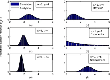 Fig. 2.  Matching of analytical and simulated results of PDF of  α  for varying  α and μ  (a) α=2 and μ=4, (b) α=2 and μ=1, (c) α=3 and μ=4, (d) α=1 and  μ=1, (e) α=4 and μ=4, (f) α=2 and μ=5 