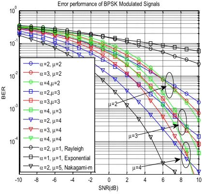 Fig. 3. Outage performance of α-μ fading channel 