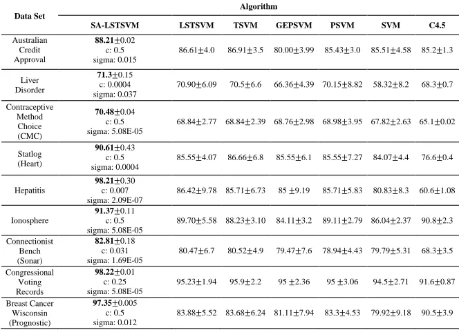 Table 2: Experimental Results of SA-LSTSVM and Other Algorithms