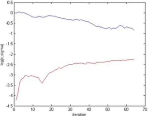 Figure 11: Changes in the accuracy ofSA-LSTSVM for diﬀerent values of cand sigma on Sonar data set