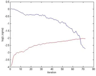 Figure 19: Changes of c and sigma inSA-LSTSVM on Ionosphere data set