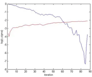 Figure 25: Changes of the accuracy ofSA-LSTSVM on CMC data set