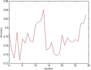 Figure 27: Changes of the accuracy ofSA-LSTSVM on Hepatitis data set