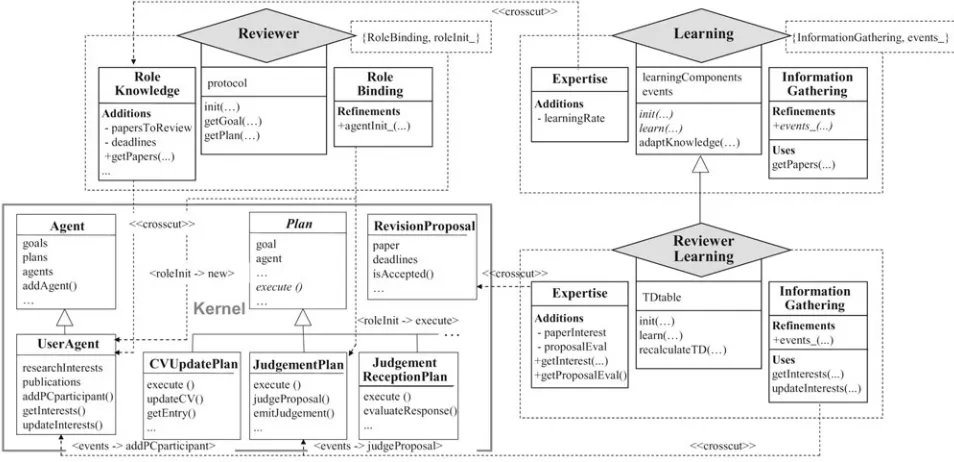Figure 7. Refining the Architectural Aspects and Crosscutting Interfaces.