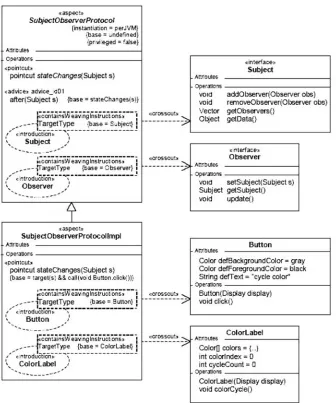 Figure 1.  Using the AODM notation to describe the Observer aspect [39].