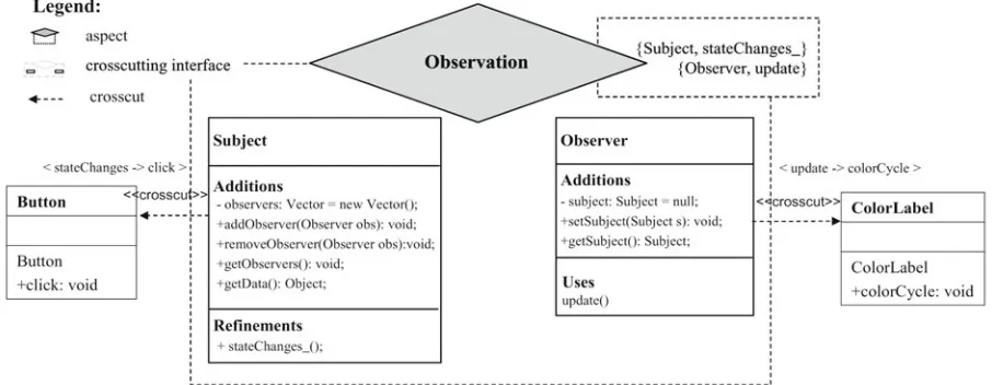 Figure 2.  Design-level aspects and crosscutting interfaces in aSideML.