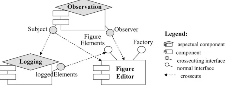Figure 3. Crosscutting Interfaces and Architecture-Level Aspects.