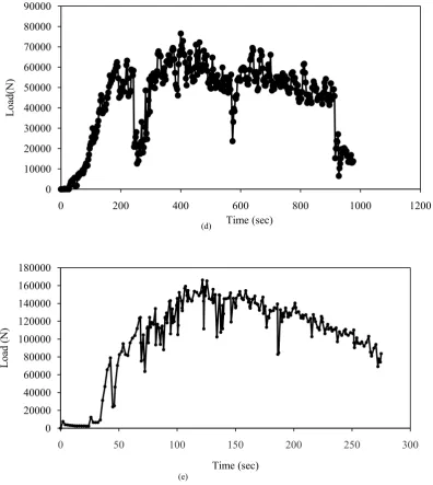 Figure 7.  Pressing load versus time for (a) A (b) B (c) C (d) D (e) E dies 