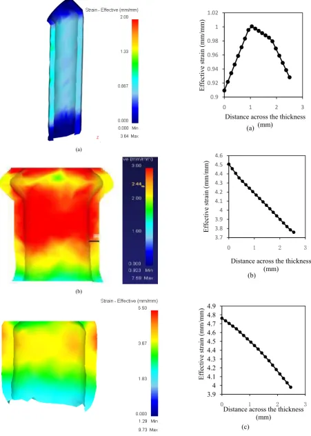 Figure 2.  Effective equivalent strain versus distance (mm) from the internal thickness of the tube after processing through (a) ECAP (b) TCAP-and (c) TCA-e I dies 