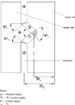 Figure 3.  Pressing load versus time during (a) ECAP (b) TCAP-e and (c) TCAP-i processing 