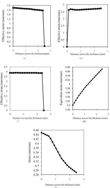 Figure 6.  Effective strain versus distance across the thickness of the tube after processing through (a) A (b) B (c) C (d) D (e) E dies 