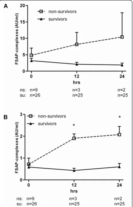 Table 1 Correlations FSAP-inhibitor complexes andnucleosomes in patients suffering from severe sepsis andseptic shock