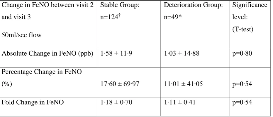 Table 2  Change in FeNO between stable group and deterioration group 