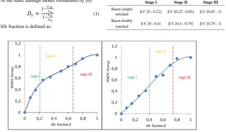 Table 2.  Summary of different stages of damage of beam simply and doubly notched 