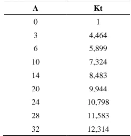 Figure 6.  Curves of static damage –Reliability of beam simply and doubly notched 
