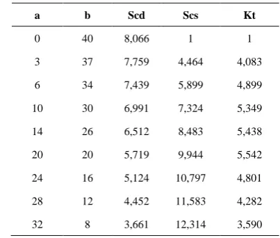 Table 4.  Stress concentration factor summary of double notch 
