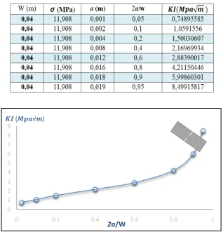 Table 6.  SIF calculation of beam doubly notched 