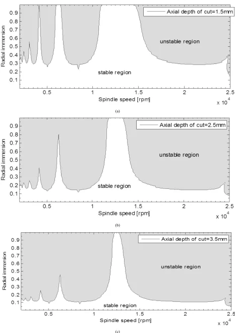 Figure 5.  Stability limits of milling on the plane of spindle speed and radial depth of cut at selected fixed axial depths of cut 