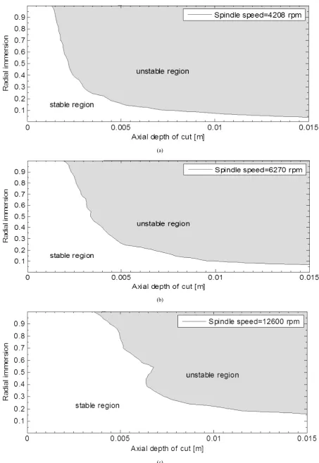 Figure 6.  Stability limits of milling on the plane of axial depth of cut and radial depth of cut at selected productive spindle speeds 