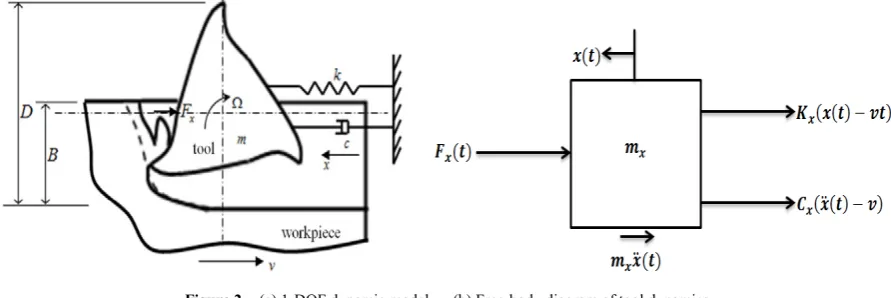 Figure 1.  Regenerative wave milling model 
