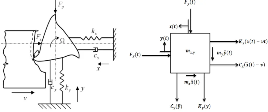Figure 3 below is a 2 DOF depiction of an end-milling tool, with the stiffness and damping elements oriented in the 